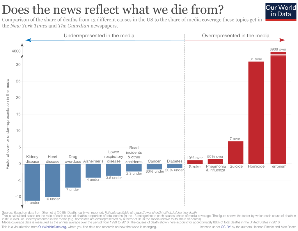 Graph showing deaths on a continuum from, underrepresented in media compared to actual deaths (kidney disease) to overrepresented in media compared to actual deaths (Terrorism and homicide).