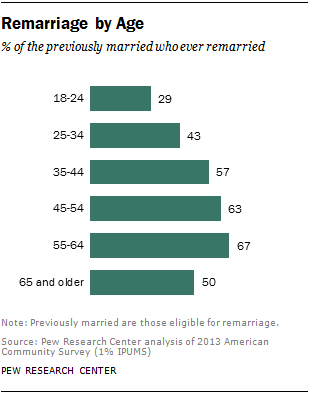 Remarriage by age