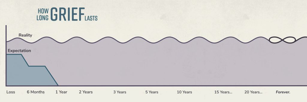 graphic of how long grief lasts - with the perception being short and the reality being very long - to the point of infinity.