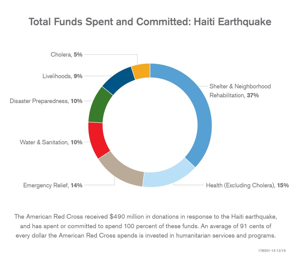 Total Funds Spent or Committed - Haiti Earthquake, from the American Red Cross. If you need any assistance with this graphic, please e-mail us at info@bartondunant.com