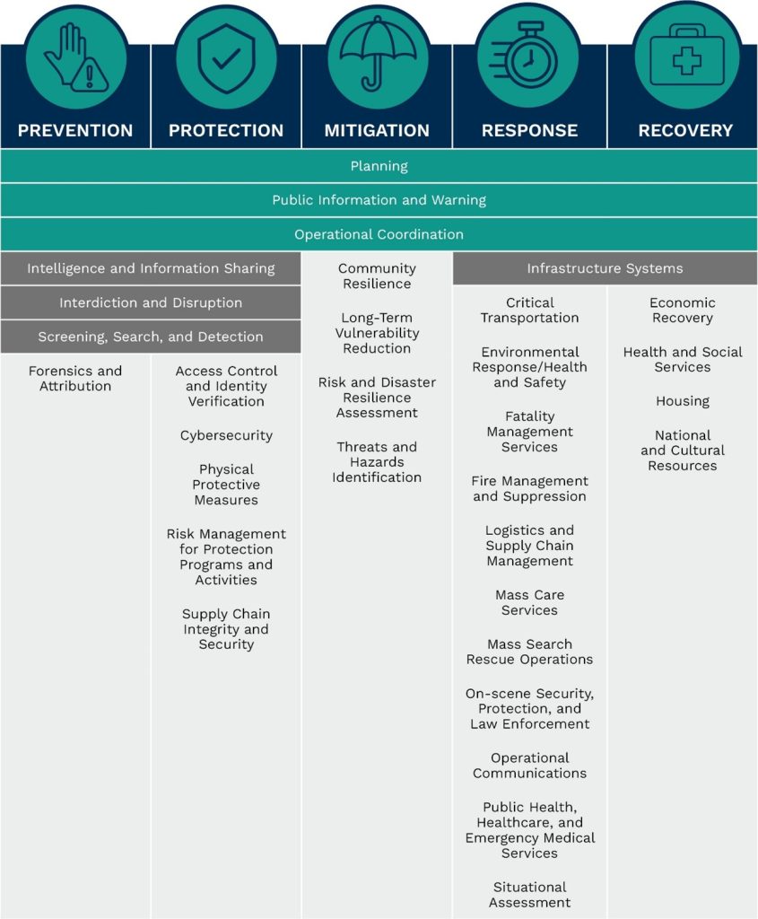 U.S. Federal Core Capabilities graphic. If you need screen-reader or other assistance, please contact info@bartondunant.com.