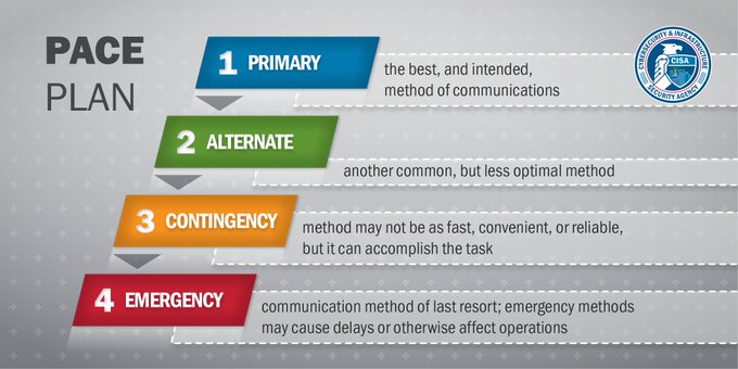 communications planning for primary, alternate, contingency and emergency communications systems
