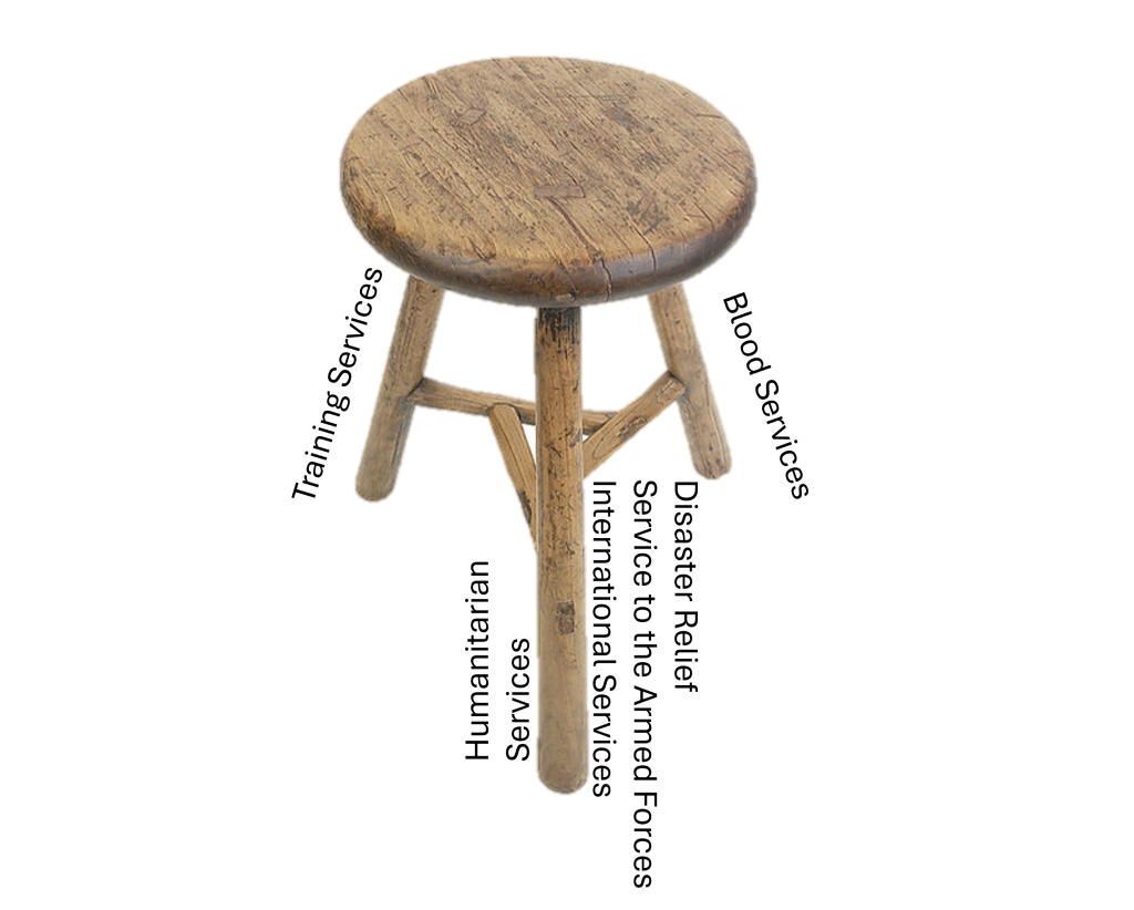 three legged stool of Red Cross services