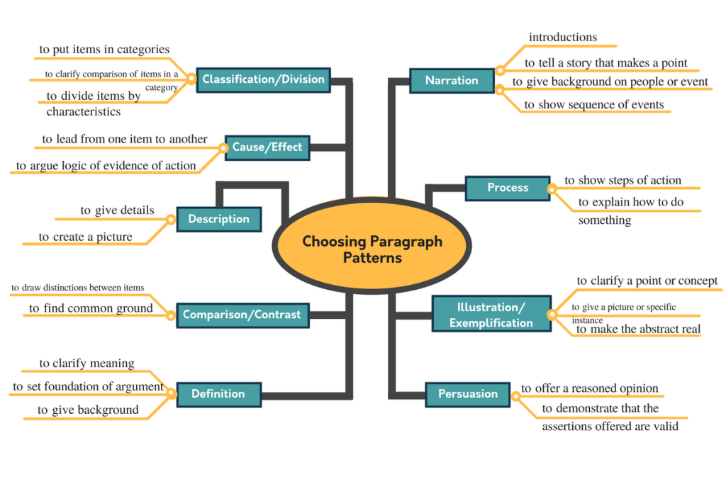 Choosing Paragraph Patterns