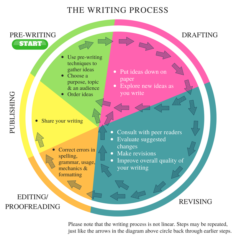 The Writing Process