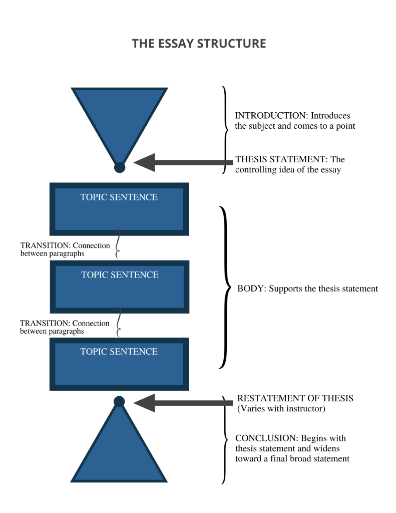 Essay Structure Graphic