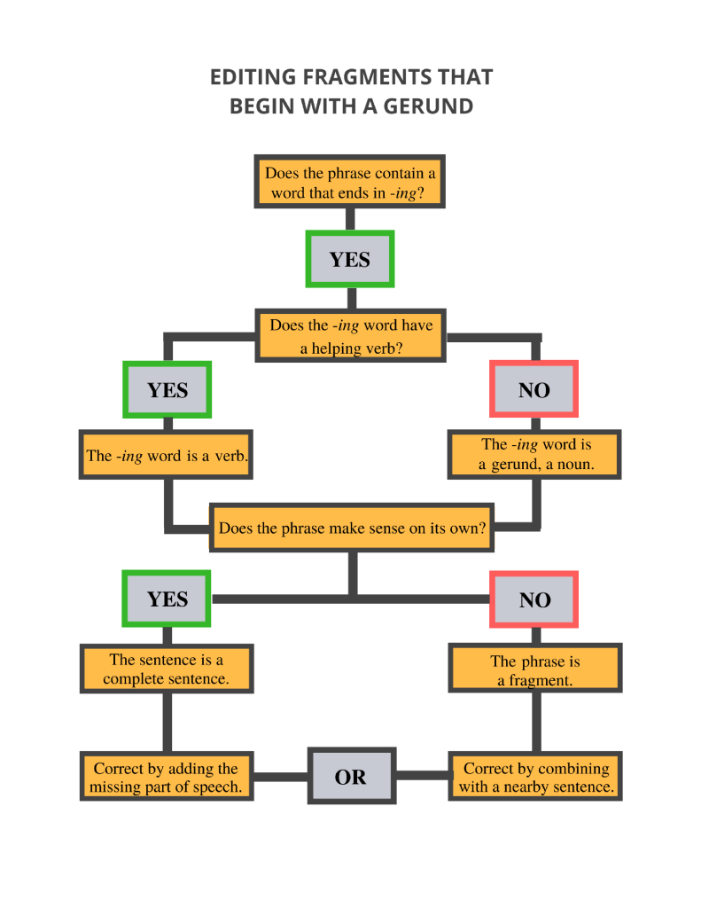 Editing a Fragment That Begins With a Gerund