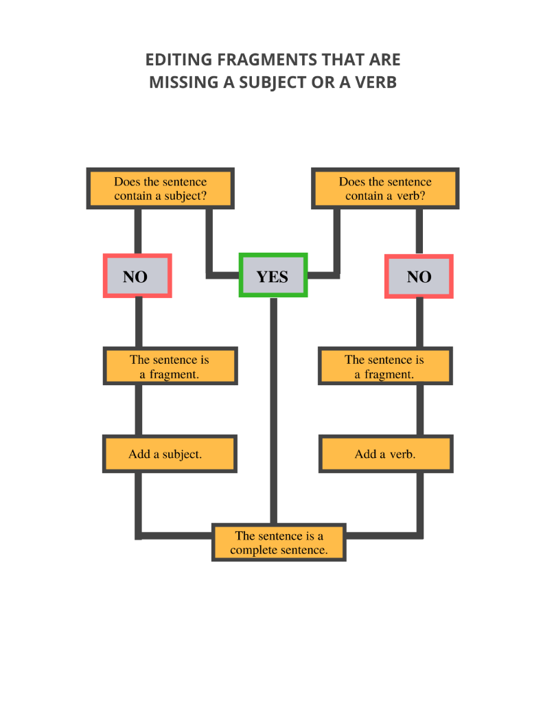 Editing Fragments That Are Missing a Subject or a Verb