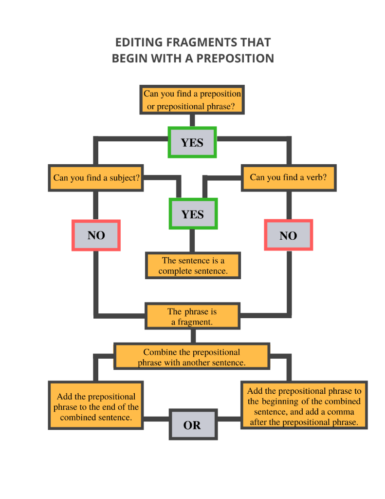 Editing Fragments that Begin With a Preposition