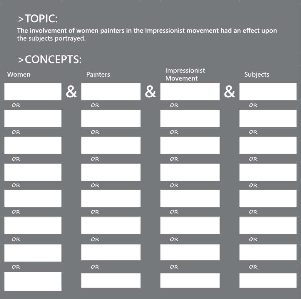 Topic and Concepts chart. The topic is “The involvement of women painters in the Impressionist movement had an effect upon the subjects portrayed.” The concepts are (1) Women (2) Painters (3) Impressionist Movement and (4) Subjects. There are 8 blanks below each concept, each separated with the word OR. These blanks are for alternate terms for each concept.