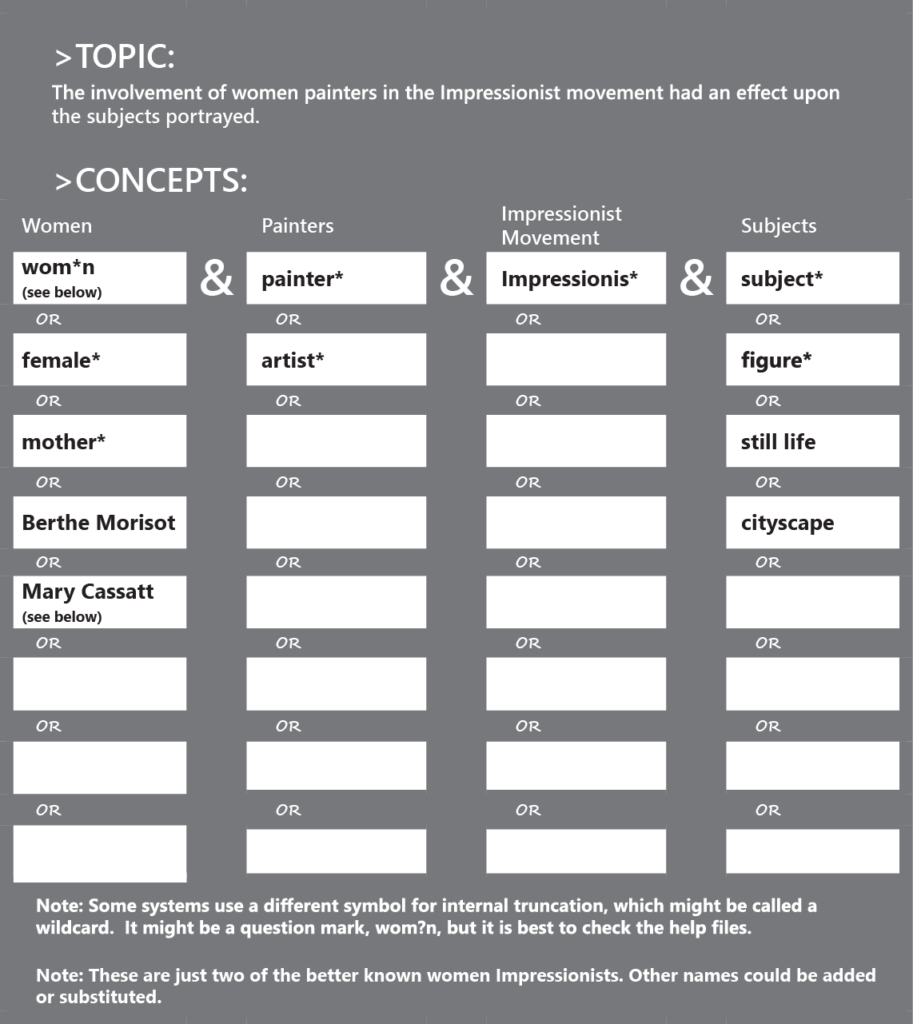 A version of the previous complete Topic and Concepts chart. This chart has been altered to use truncation techniques. The alternate terms for women are wom*n, female*, mother*, Berthe Morisot, and Mary Cassatt. The alternate terms for painters are painter*, and artist*. The alternate terms for Impressionist Movement are impressionis*. The alternate terms for subjects are subject*, figure*, still life, and cityscape. Note: Some systems might use a different symbol for internal truncation, which might be called a wildcard. It might be a question mark (e.g., wom?n), but it is best to check the help files before you begin your search.