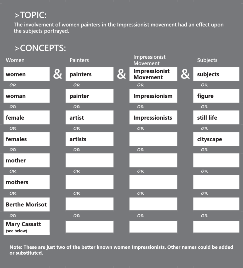 A completed version of the previous Topic and Concepts chart. The alternate terms for women are woman, female, females, mother, mothers, Berthe Morisot, and Mary Cassatt (see below). The note below reads: These are just two of the better known female impressionists. Other names could be added or substituted. The alternate terms for painters are painter, artist, and artists. The alternate terms for Impressionist Movement are impressionism and impressionist. The alternate terms for subjects are subject, figure, still life, and cityscape.