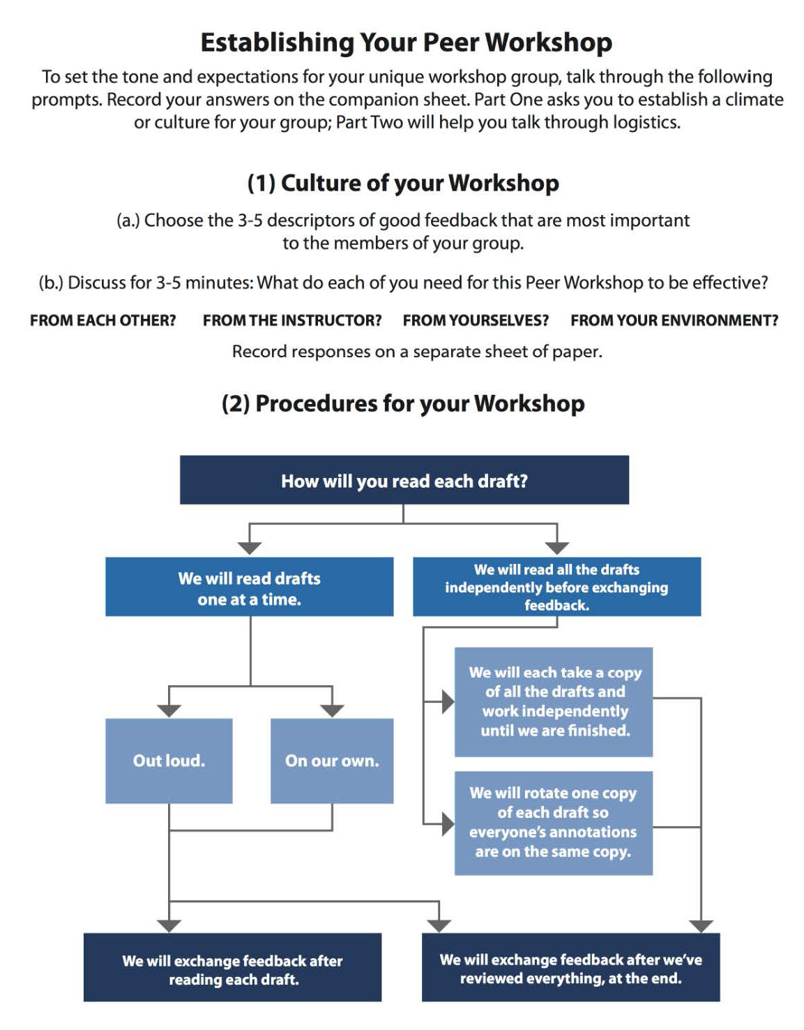 Establishing Your Peer Workshop worksheet. For accessible version, contact pdxscholar@pdx.edu.