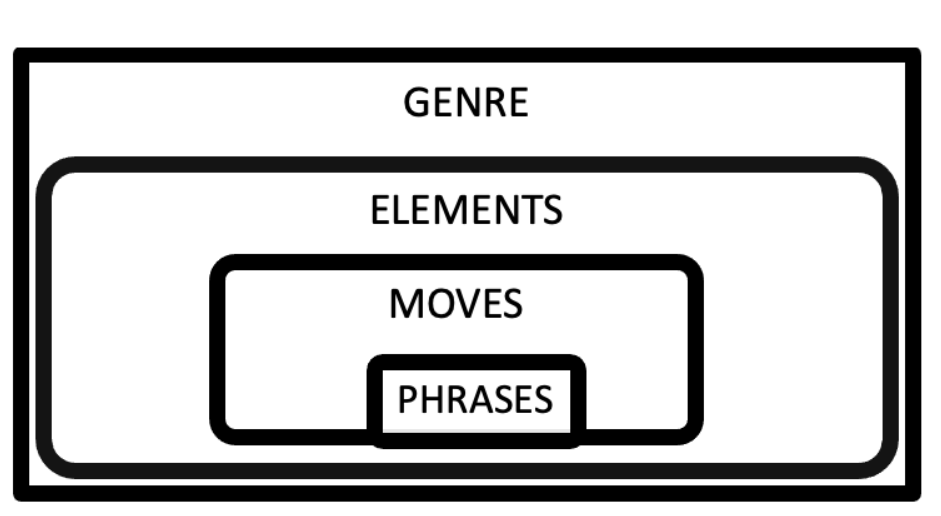 Rhetorical Moves - Writing Commons Here rhetorical moves are illustrated as feature of genre