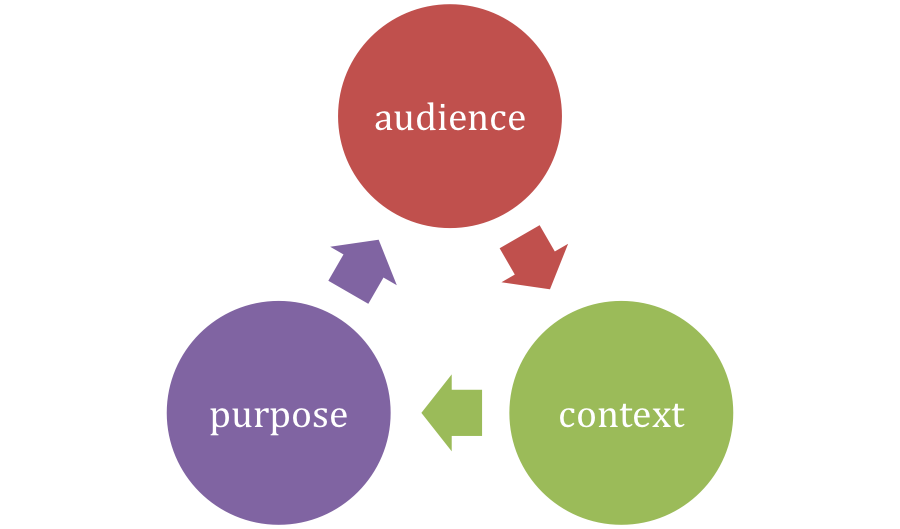 the rhetorical triangle: author, purpose, context