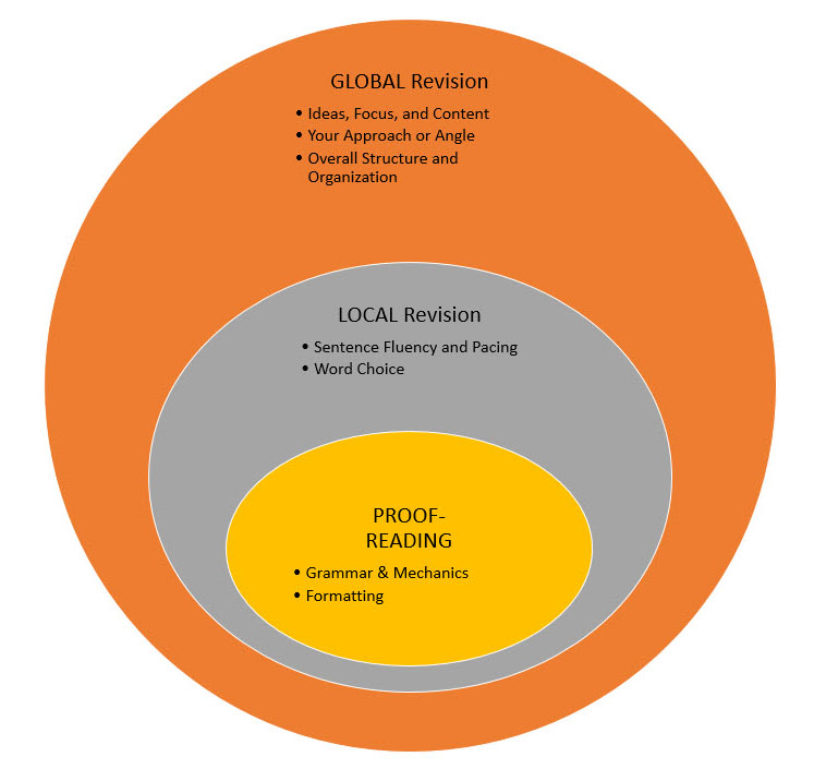 Stacked venn diagram illustrating the overlapping relationship between proof-reading, local revision, and global revision.