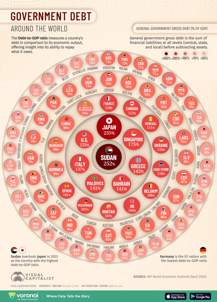Debt to GDP ratio by country as of April 2024