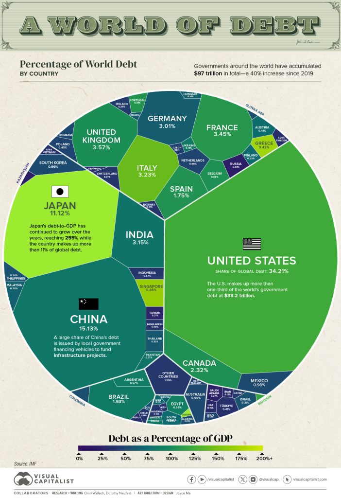 Global debt share by country 2023 as Covid times end