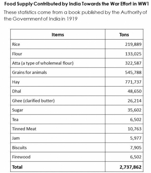 India food chart of 2.7 million tons shipped to British Empire during WWI