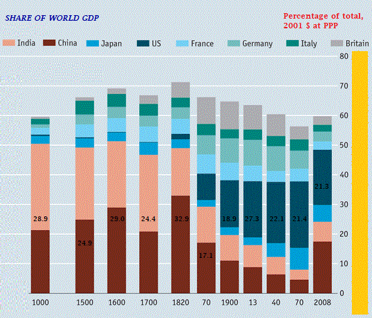 Share of Global GDP by region through time based on the work of Angus Maddison.