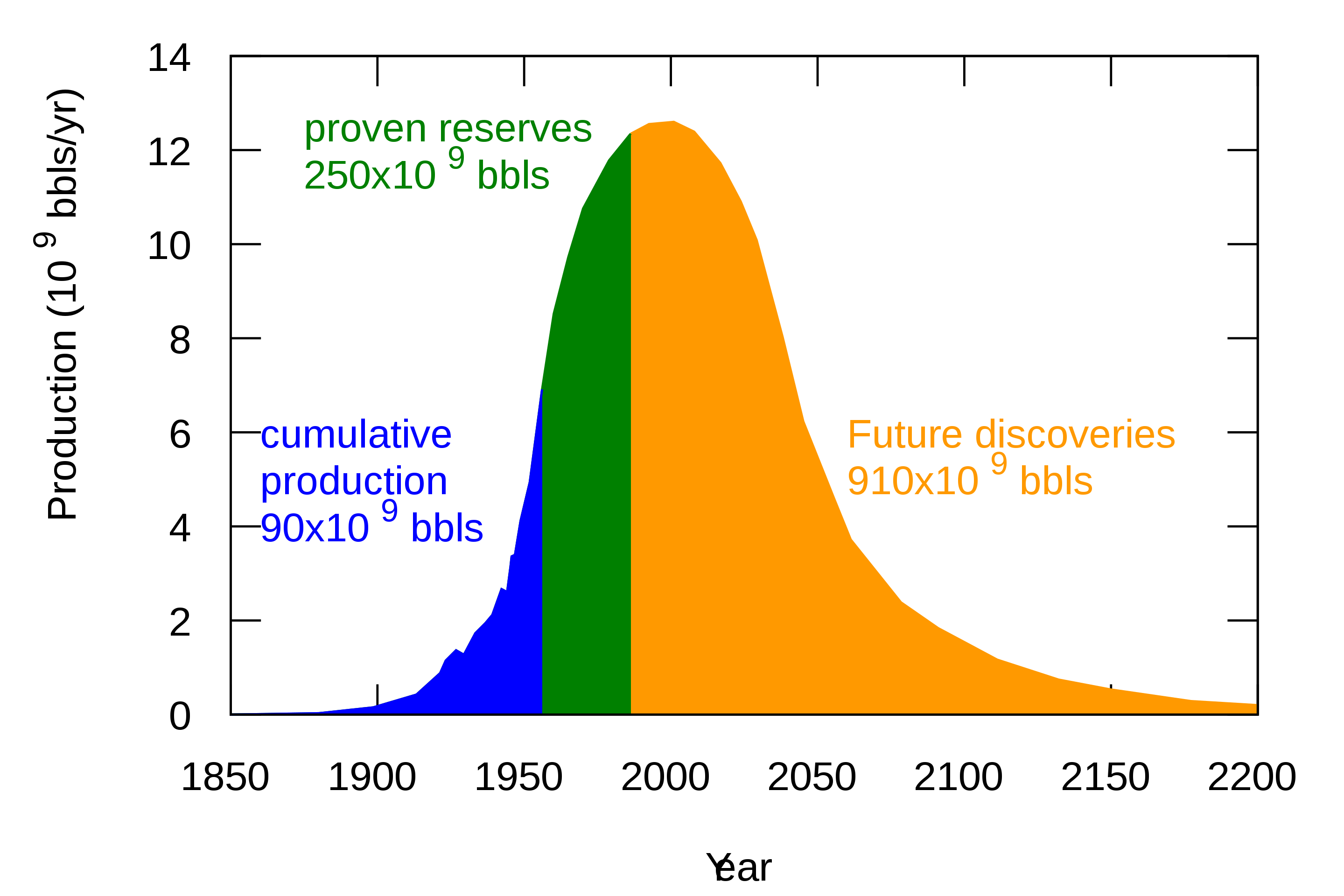 Hubbert peak oil curve