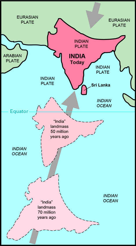 Diagram showing the shift of the Indian plate gradually towards the Eurasian plate over 70 million years