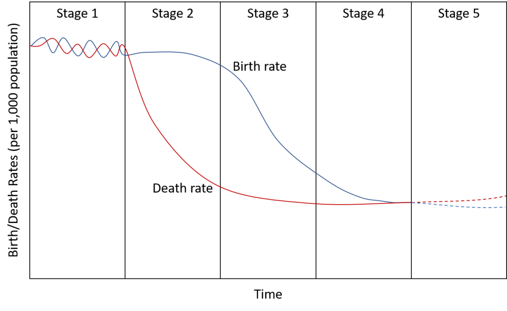 The demographic transition model, showing changes in birth and death rates over time