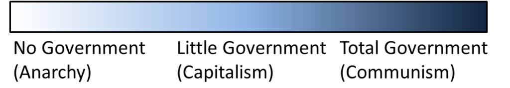 Continuum showing the varying levels of government control from no government to total government