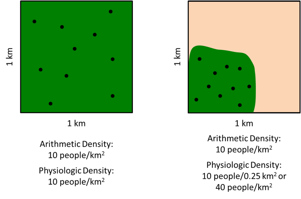 Figure displaying the difference between arithmetic and physiologic density on the same 1 kilometer area of land