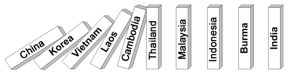 Figure illustrating the domino theory with countries as "dominoes" and China, Korea, and Vietnam toppling the other countries of the region