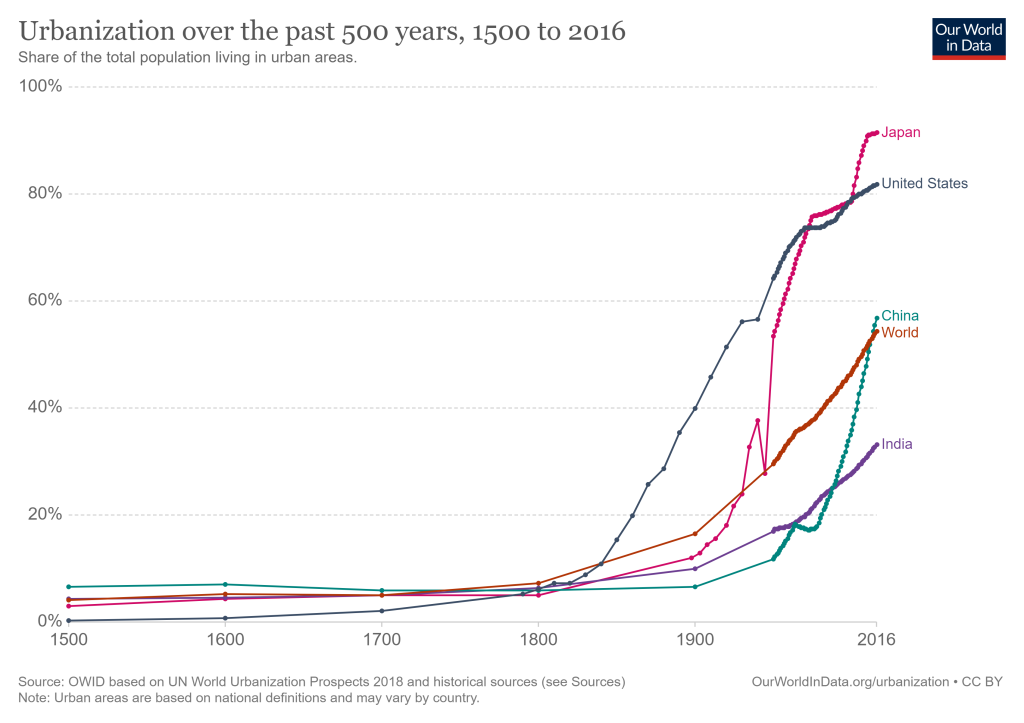 Chart of urbanization over the past 500 years for several countries and the world, showing a steep increase over the past century