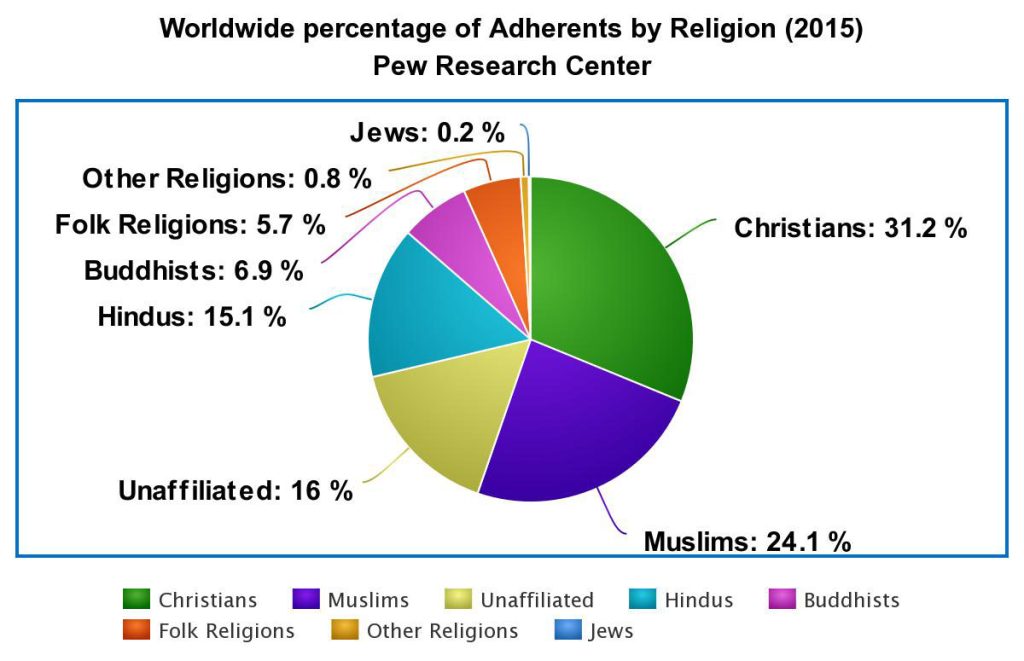 Chart displaying the percentage of adherents for each of the major world religions