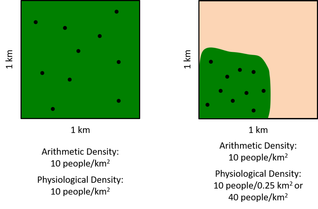 Illustration of arithmetic and physiological density, comparing two areas of the same size and population, but one area mostly desert and having a higher population density