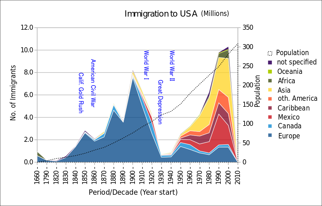Chart of the history of immigration to the United States by the number of migrants and home region