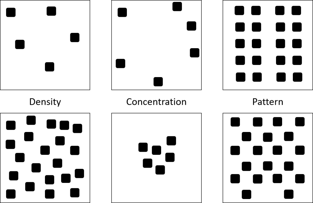 Illustration of the measures of spatial distribution: density, concentration, and pattern