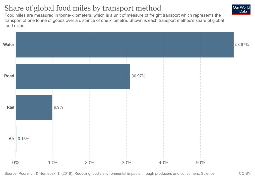 Chart of the share of global food miles by transportation method