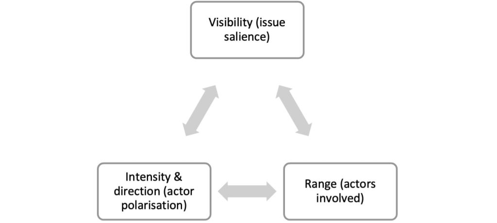 A graphic showing the conceptual dimension of politicisation with arrows indicating the interplay between three elements - visibility (issue salience), Intensity and direction (actor polarisation), and range (actors involved)