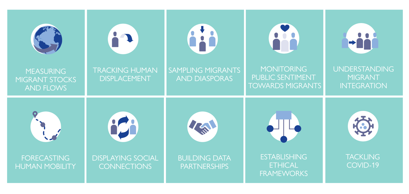 An infographic showing 10 icons, indicating ten ways in which migration data can be used: measuring migrant stocks and flows; tracking human displacement; sampling migrants and diasporas; monitoring public sentiment; understanding migrant integration; forecasting human mobility; displaying social connections; building data partnerships; establishing ethical frameworks; tackling covid