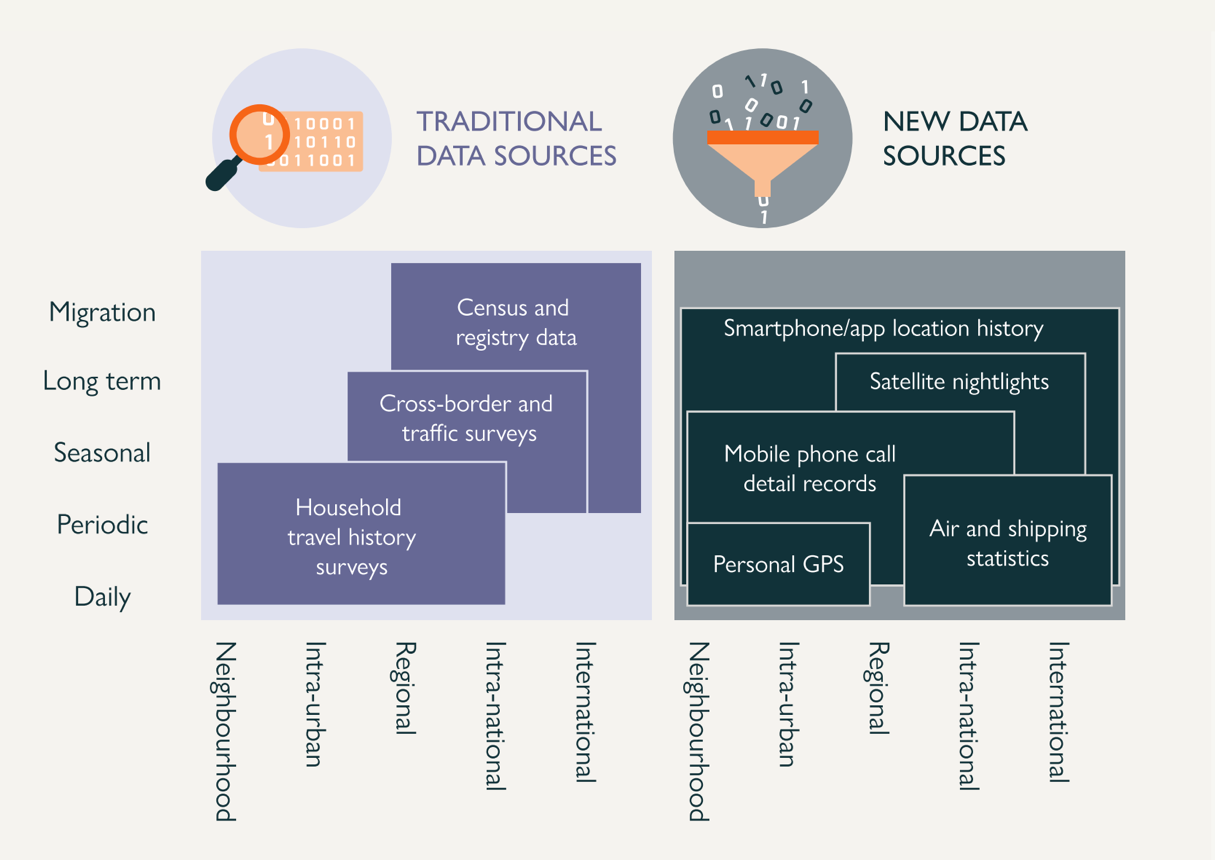An infographic showing types of both traditional and new sources of data for measuring population mobility. These categories are dissected by two axes - time (migration, long term, seasonal, periodic and daily) and by geography (international, intra-national, regional, intra-urban, and neighbourhood)