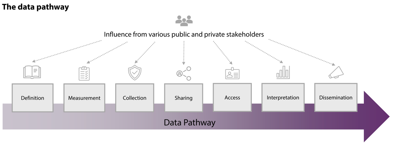An infographic showing a series of labelled boxes indicting the different stages in the data pathway from definition and measurement, through collection, sharing and access, to interpretation and dissemination