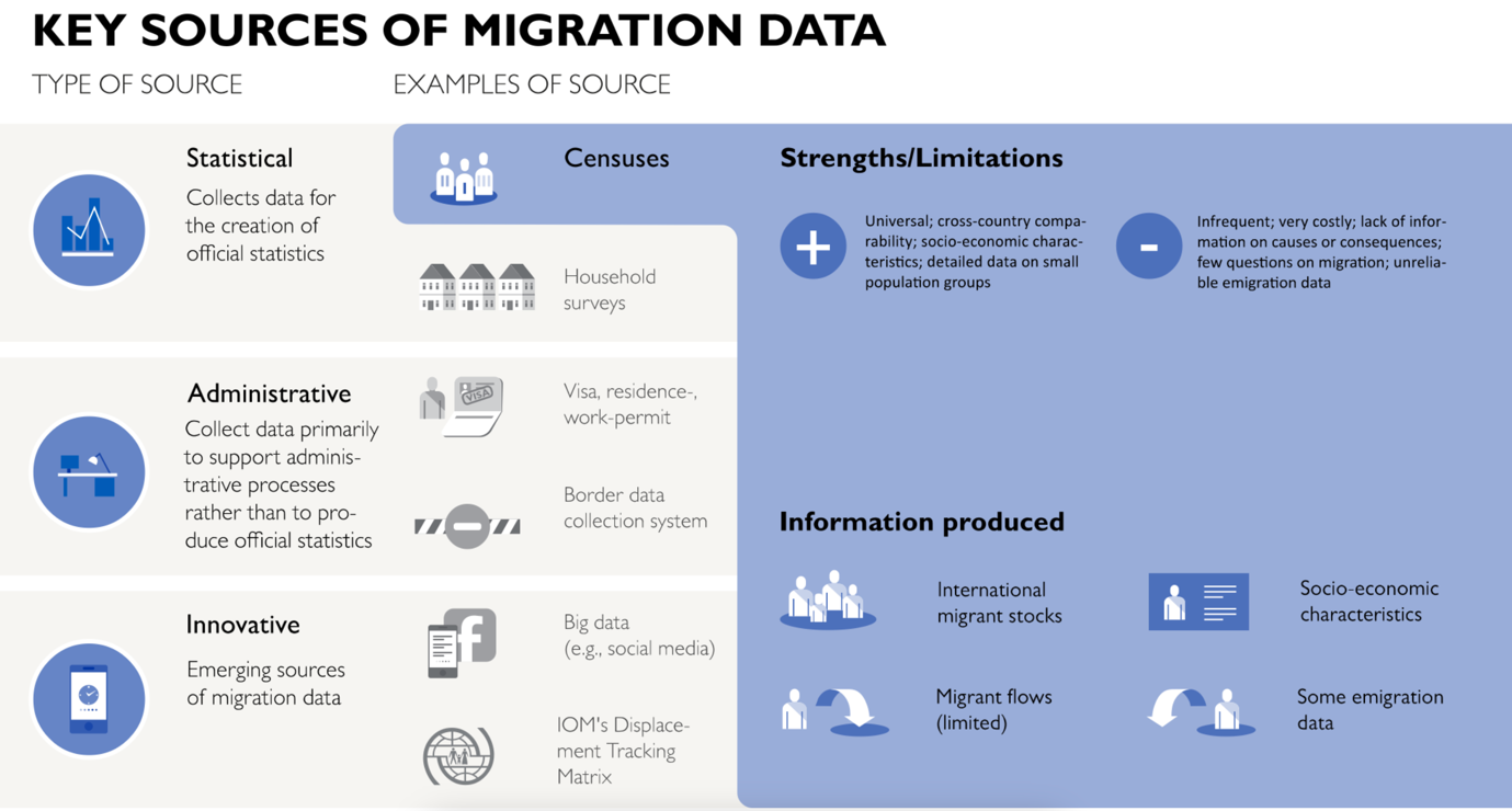 An infographic showing the strengths and limitations of key sources of migration data, dividing the sources into three types - statistical, administrative and innovative