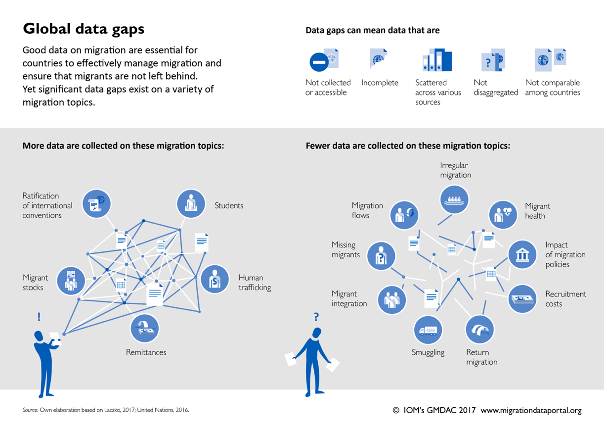 An infographic showing global migration data gaps on topics including migrant health, return migration, missing migrants, migration flows, irregular migration, the impact of migration policies, recruitment costs, smuggling, and migrant integration
