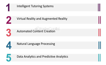 Figure: 1 Impacts of AI on Education and Learning