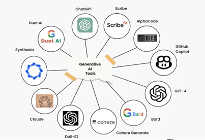 Figure: 2 Top 11 Generative AI Tools and Platforms in 2024