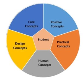 Figure 1. SLED Seamless Learning Experience Design Framework- (Hambrock & De Villiers, 2023)