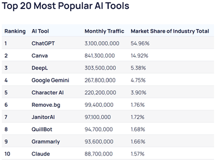 Figure 1. Extract from 20 Most Popular AI Tools Ranked (September 2024) (Cardillo, 2024)