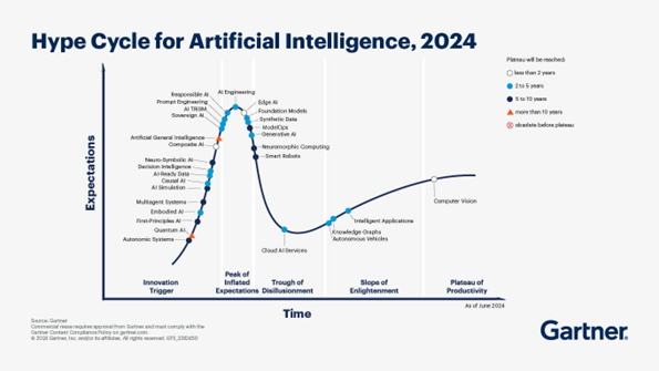 Figure. 2 Hype Cycle for Artificial Intelligence (Jaffri, 2024)