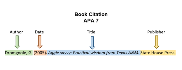 This description box shows the following book citation in APA style: Dromgoole, G. (2005). Aggie savvy : practical wisdom from Texas A&M. State House Press. The elements, in order, are author's last name, comma, space, author's first initial, period, space, open parentheses, year of publication, close parentheses, period, space, title of work with only first word and any proper nouns capitalized, period, space, publisher, period. The citation is formatted on the page using a hanging indent. Screen Reader Tip: When working with bibliographic citations, set your screen reader to read by character. This step will help you make sure you get all the capitalization and punctuation in the right places.