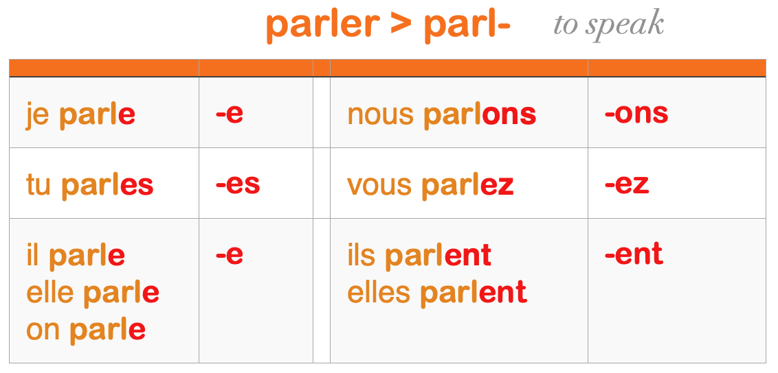 Verbs in -ER – Introduction to French Level I