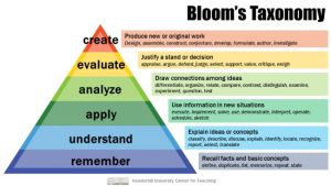 Bloom's taxonomy pyramid graphic